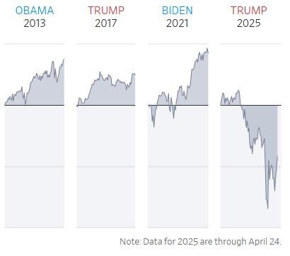 OBAMA 2013 TRUMP 2017 BIDEN 2021 TRUMP 2025 Note: Data for 2025 are through April 24.