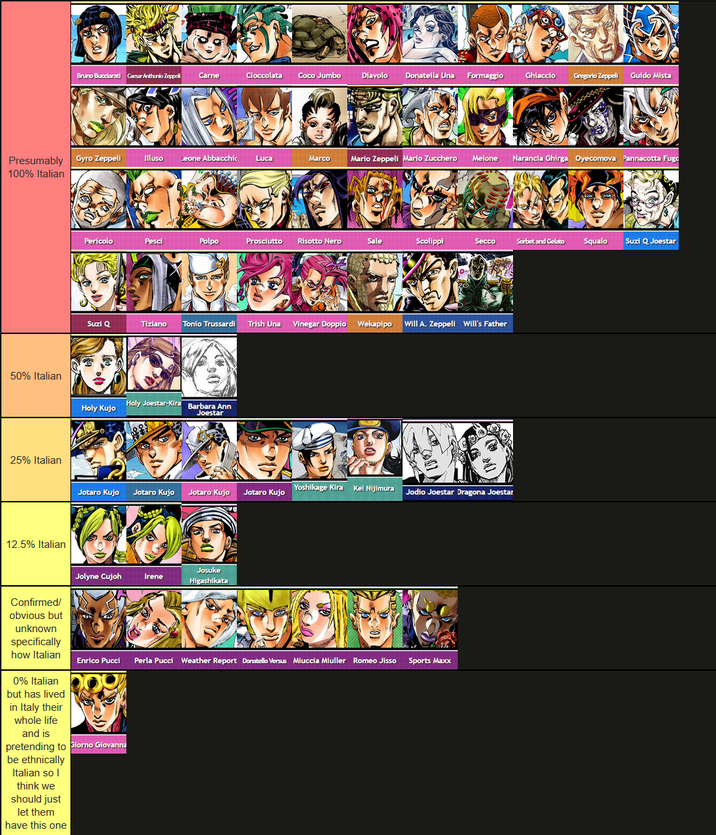 Bruno Bucciarati Caesar Anthonio Zeppeli Carne Cioccolata Coco Jumbo Diavolo Donatella Una Formaggio Ghiaccio Gregorio Zeppeli G---- Mista Presumably Gyro Zeppeli Illuso Leone Abbacchic Luca Marco 100% Italian 50% Italian Mario Zeppeli Mario Zucchero Melone Narancia Ghirga Oyecomova Pannacotta Fugo Pericolo Pesci Polpo Prosciutto Risotto Nero Sale Scolippi Secco Sorbet and Gelato Squalo Suzi Q Joestar Suzi Q Tiziano Tonio Trussardi Trish Una Vinegar Doppio Wekapipo Will A. Zeppeli Will's Father Holy Kujo Holy Joestar-Kira Barbara Ann Joestar 25% Italian Jotaro Kujo Jotaro Kujo Jotaro Kujo Jotaro Kujo Yoshikage Kira Kei Nijimura Jodio Joestar Dragona Joestar 12.5% Italian Jolyne Cujoh Irene Josuke Higashikata Confirmed/ obvious but unknown specifically how Italian 0% Italian but has lived in Italy their whole life and is Enrico Pucci Perla Pucci Weather Report Donatello Versus Miuccia Miuller Romeo Jisso Sports Maxx pretending to Giorno Giovanna be ethnically Italian so I think we should just let them have this one