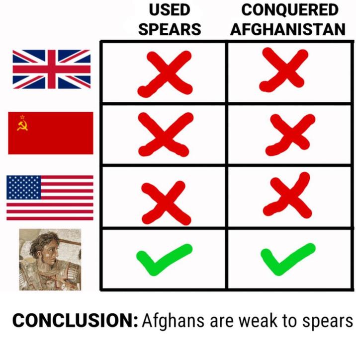 还 USED SPEARS CONQUERED AFGHANISTAN ✓ ✓ ✓ X × × CONCLUSION: Afghans are weak to spears