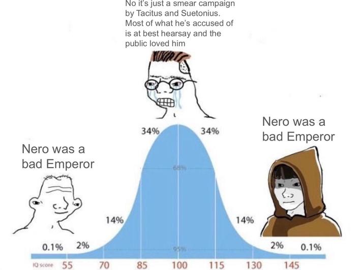 Nero was a bad Emperor No it's just a smear campaign by Tacitus and Suetonius. Most of what he's accused of is at best hearsay and the public loved him 34% 34% 68% Nero was a bad Emperor 31 14% 14% 0.1% 2% 2% 959 0.1% IQ score 55 70 85 100 115 130 145