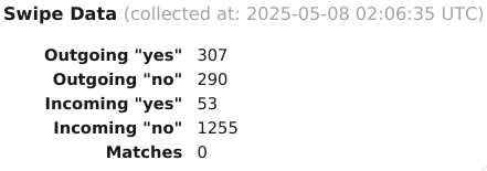Swipe Data (collected at: 2025-05-08 02:06:35 UTC) Outgoing "yes" 307 Outgoing "no" 290 Incoming "yes" 53 Incoming "no" 1255 Matches 0