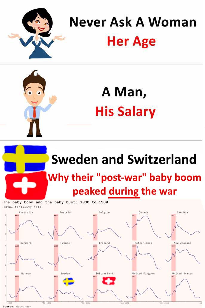 Never Ask A Woman Her Age A Man, His Salary Sweden and Switzerland Why their "post-war" baby boom peaked during the war The baby boom and the baby bust: 1930 to 1980 Total fertility rate. Australia Austria Denmark France Norway Sweden л Belgium Canada Czechia Ireland Netherlands New Zealand Switzerland United Kingdom United States WWII WWII 80 1930 80 1900 '80 1930 80 1930 Source: Gapminder