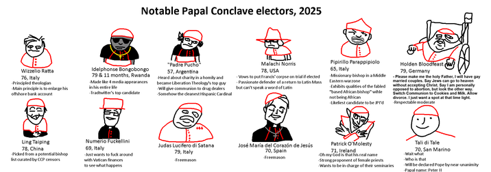 Notable Papal Conclave electors, 2025 Wizzelio Ratta 76, Italy -Principled theologian -Main principle is to enlarge his offshore bank account Idelphonse Bongobongo 79 & 11 months, Rwanda -Made like 4 media appearances in his entire life -Tradtwitter's top candidate "Padre Pucho 57, Argentina -Heard about charity in a homily and became Liberation Theology's top guy -Will give communion to drug dealers -Somehow the cleanest Hispanic Cardinal Malachi Norris 78, USA Vows to put Francis' corpse on trial if elected Passionate defender of a return to Latin Mass but can't speak a word of Latin Pipirillo Parappipiolo 65, Italy -Missionary-bishop in a Middle Eastern warzone -Exhibits qualities of the fabled "based African bishop" wihle not being African -Likeliest candidate to be JPI'd Holden Bloodfeast w 79, Germany - Please make me the holy Father, I will have gay married couples. Say Jews can go to heaven without accepting Christ. Say I am personally opposed to abortion, but look the other way. Switch Communion to Cookies and Milk. Allow divorce. I just want a spot at that lime light. -Respectable moderate Ling Taiping 78, China -Picked from a potential bishop list curated by CCP censors Numerio Fuckellini 69, Italy -Just wants to f--- around with Vatican finances to see what happens 666 Judas Lucifero di Satana 79, Italy -Freemason 2 José María del Corazón de Jesús 70, Spain -Freemason Patrick O'Molesty 71, Ireland -Oh my God is that his real name -Strong proponent of female priests -Wants to be in charge of their seminaries Tali di Tale 70, San Marino -Wait what -Who is that -Will be declared Pope by near-unanimity -Papal name: Peter II