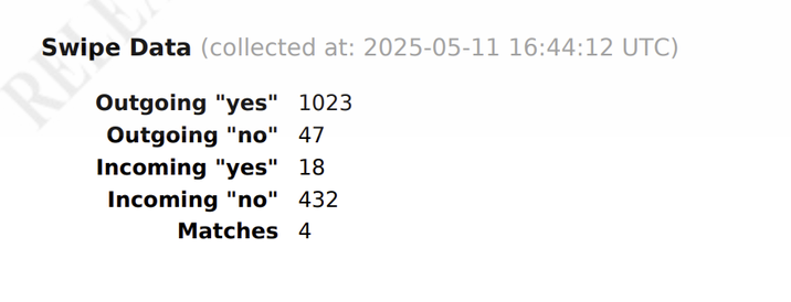 RI Swipe Swipe Data (collected at: 2025-05-11 16:44:12 UTC) Outgoing "yes" 1023 Outgoing "no" 47 Incoming "yes" 18 Incoming "no" 432 Matches 4