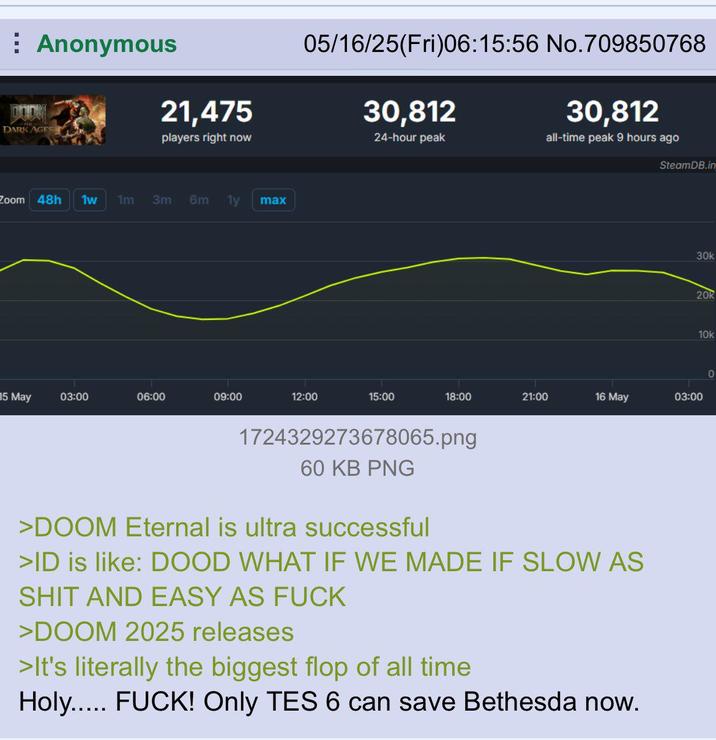 Anonymous DARK AGES 21,475 players right now Zoom 48h 1w 1m 3m 6m 1y max 05/16/25(Fri)06:15:56 No.709850768 30,812 30,812 24-hour peak all-time peak 9 hours ago SteamDB.in 30k 20K 10k 0 15 May 03:00 06:00 09:00 12:00 15:00 18:00 21:00 16 May 03:00 1724329273678065.png 60 KB PNG >DOOM Eternal is ultra successful >ID is like: DOOD WHAT IF WE MADE IF SLOW AS S--- AND EASY AS F--- >DOOM 2025 releases >It's literally the biggest flop of all time Holy..... F---! Only TES 6 can save Bethesda now.