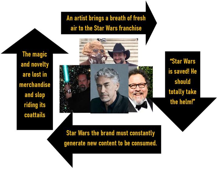 The magic and novelty are lost in merchandise and slop riding its coattails An artist brings a breath of fresh air to the Star Wars franchise Star Wars the brand must constantly generate new content to be consumed. "Star Wars is saved! He should totally take the helm!"