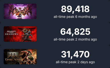 DRAGON AGE ASSASSINS CREED SHADOWS 89,418 all-time peak 6 months ago 64,825 all-time peak 2 months ago DOOM DARK AGES 31,470 all-time peak 2 days ago