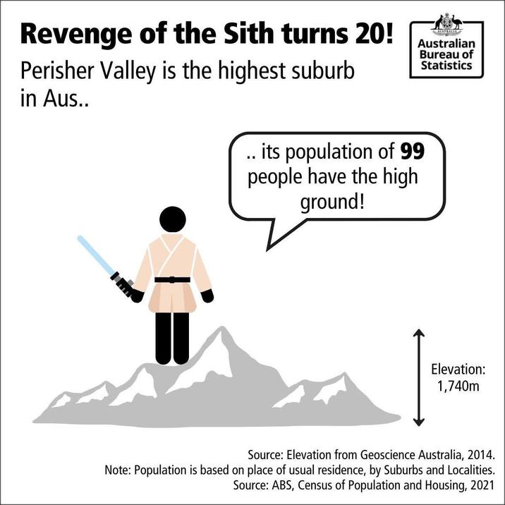 Revenge of the Sith turns 20! Perisher Valley is the highest suburb in Aus.. .. its population of 99 people have the high ground! Australian Bureau of Statistics Elevation: 1,740m Source: Elevation from Geoscience Australia, 2014. Note: Population is based on place of usual residence, by Suburbs and Localities. Source: ABS, Census of Population and Housing, 2021
