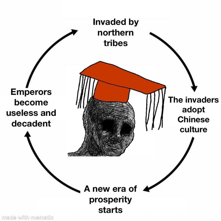 Emperors become useless and decadent made with mematic Invaded by northern tribes A new era of prosperity starts The invaders adopt Chinese culture