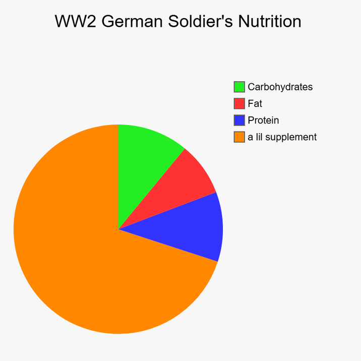 WW2 German Soldier's Nutrition Carbohydrates Fat Protein a lil supplement