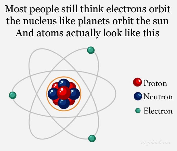 Most people still think electrons orbit the nucleus like planets orbit the sun And atoms actually look like this Proton Neutron Electron u/yukiohana