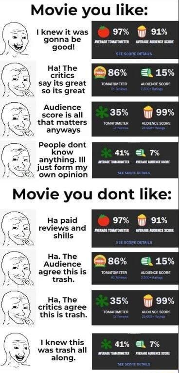 Movie you like: I knew it was gonna be good! 97% 91% AVERAGE TOMATOMETER AVERAGE AUDIENCE SCORE SEE SCORE DETAILS Ha! The critics say its great so its great Audience 86% TOMATOMETER 15% AUDIENCE SCORE 2500 score is all that matters anyways People dont know anything. III just form my own opinion 35% 99% TOMATOMETER AUDIENCE SCORE 41% 7% SEE SCORE DETAILS Movie you dont like: Ha paid 97% 91% shills reviews and AVERAGE TOMATOMETER AVERAGE AUDIENCE SCORE SEE SCORE DETAILS Ha. The Audience 86% 15% agree this is TOMATOMETER AUDIENCE SCORE trash. Ha, The critics agree this is trash. I knew this was trash all along. 35% 99% TOMATOMETER AUDIENCE SCORE 25000+ *41% € 7% AVERAGE TOMATOMETER AVERAGE AUDIENCE SCORE SEE SCORE DETAILS