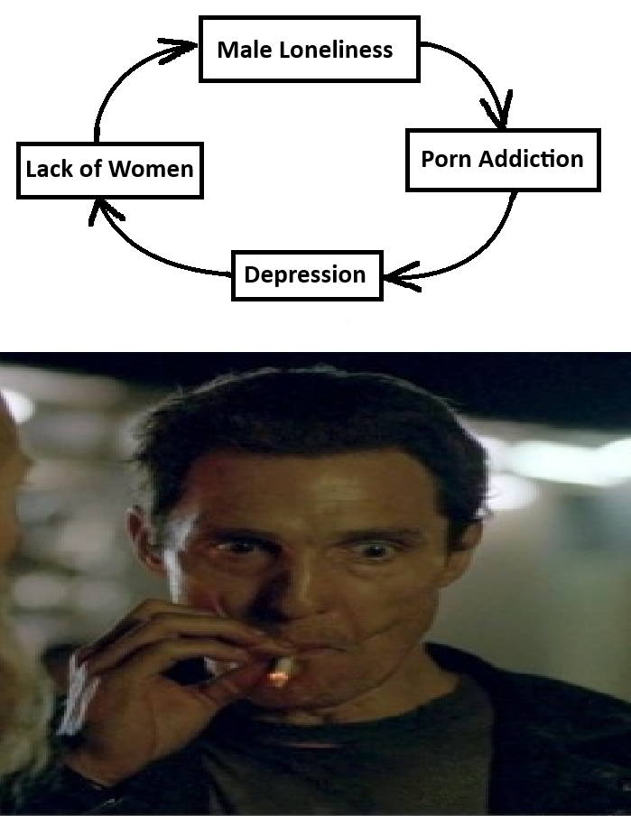 Lack of Women Male Loneliness Depression P--- Addiction