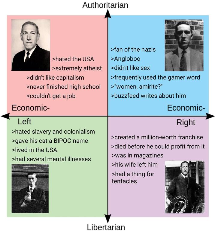 Authoritarian >hated the USA >extremely atheist >didn't like capitalism >never finished high school >couldn't get a job Economic- > fan of the nazis >Angloboo >didn't like sex >frequently used the gamer word >"women, amirite?" >buzzfeed writes about him Economic- Left >hated slavery and colonialism >gave his cat a BIPOC name >lived in the USA >had several mental illnesses Right >created a million-worth franchise >died before he could profit from it >was in magazines >his wife left him >had a thing for tentacles Libertarian