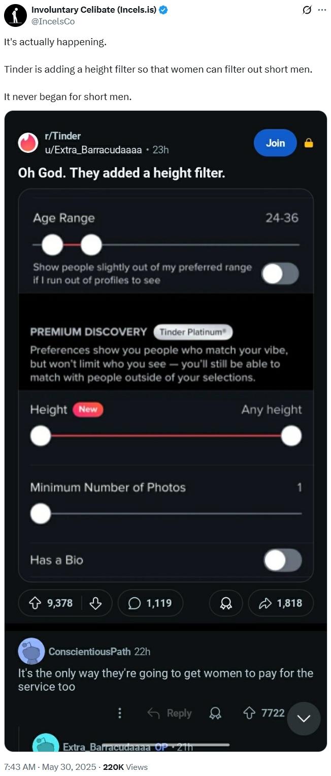 Involuntary Celibate (Incels.is) @IncelsCo It's actually happening. Q Tinder is adding a height filter so that women can filter out short men. It never began for short men. r/Tinder u/Extra Barracudaaaa 23h Oh God. They added a height filter. Age Range Show people slightly out of my preferred range if I run out of profiles to see Join 24-36 PREMIUM DISCOVERY Tinder Platinum Preferences show you people who match your vibe, but won't limit who you see - you'll still be able to match with people outside of your selections. Height New Any height Minimum Number of Photos 1 Has a Bio 9,378 1,119 1,818 ConscientiousPath 22h It's the only way they're going to get women to pay for the service too Reply Extra Barracudaaaa OP +21h 7:43 AM - May 30, 2025 - 220K Views 7722