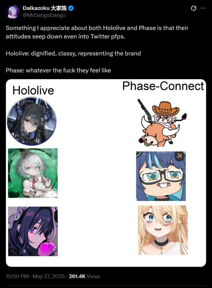 Daikazoku 大家族 @MrDangoDango Something I appreciate about both Hololive and Phase is that their attitudes seep down even into Twitter pfps. Hololive: dignified, classy, representing the brand Phase: whatever the f--- they feel like Hololive Phase-Connect 10:50 PM · May 27, 2025.261.4K Views