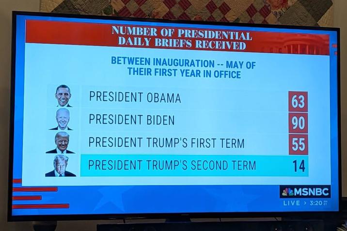 NUMBER OF PRESIDENTIAL DAILY BRIEFS RECEIVED BETWEEN INAUGURATION -- MAY OF THEIR FIRST YEAR IN OFFICE PRESIDENT OBAMA PRESIDENT BIDEN PRESIDENT TRUMP'S FIRST TERM PRESIDENT TRUMP'S SECOND TERM 63 90 55 14 MSNBC LIVE > 3:20 P