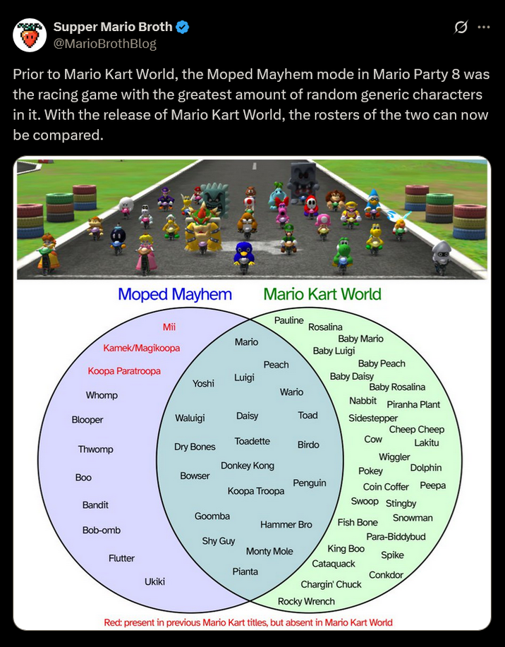 Supper Mario Broth @MarioBrothBlog Ø Prior to Mario Kart World, the Moped Mayhem mode in Mario Party 8 was the racing game with the greatest amount of random generic characters in it. With the release of Mario Kart World, the rosters of the two can now be compared. Moped Mayhem Mario Kart World Pauline Mii Rosalina Mario Baby Mario Kamek/Magikoopa Baby Luigi Peach Baby Peach Koopa Paratroopa Luigi Baby Daisy Yoshi Baby Rosalina Wario Whomp Blooper Waluigi Daisy Toad Nabbit Piranha Plant Sidestepper Cheep Cheep Toadette Cow Thwomp Dry Bones Birdo Lakitu Donkey Kong Boo Bandit Bowser Penguin Koopa Troopa Wiggler Pokey Dolphin Coin Coffer Peepa Swoop Stingby Goomba Snowman Hammer Bro Fish Bone Bob-omb Para-Biddybud Shy Guy Monty Mole Flutter Ukiki King Boo Cataquack Spike Pianta Conkdor Chargin' Chuck Rocky Wrench Red: present in previous Mario Kart titles, but absent in Mario Kart World