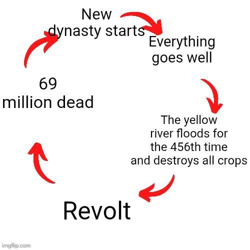 New dynasty starts Everything goes well 69 million dead The yellow river floods for the 456th time and destroys all crops imgflip.com Revolt