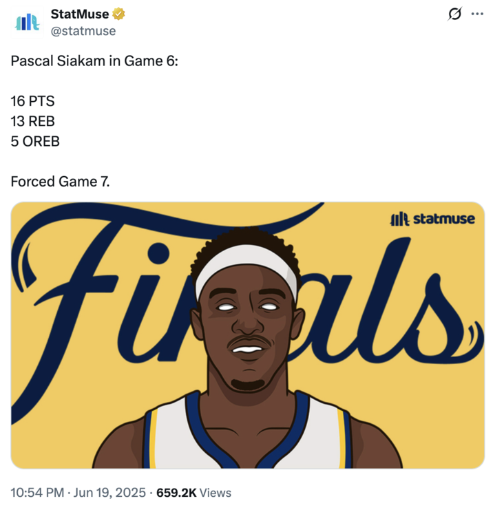 X account @StatMuse posted Indiana Pacers player Pascal Siakam's stats from the NBA Finals Game 6 against the Oklahoma City Thunder, gathering over 36,000 likes on a graphic showing him with white eyes. 