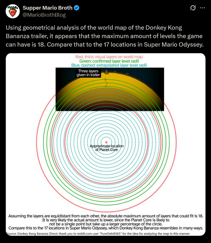 Supper Mario Broth @MarioBrothBlog Using geometrical analysis of the world map of the Donkey Kong ... Bananza trailer, it appears that the maximum amount of levels the game can have is 18. Compare that to the 17 locations in Super Mario Odyssey. Red, thick: visual layers on world map Green: confirmed layer level radii Blue, dashed: extrapolated layer level radii Three layers given in trailer Approximate location of Planet Coré Assuming the layers are equidistant from each other, the absolute maximum amount of layers that could fit is 18. It is very likely the actual amount is lower, since the Planet Core is likely to not be a single point but take up a larger percentage of the circle. Compare this to the 17 locations in Super Mario Odyssey, which Donkey Kong Bananza resembles in many ways. Source: Donkey Kong Bananza Direct; thank you to reddit.com user "PureDebt9365" for the idea for analyzing the map in this manner
