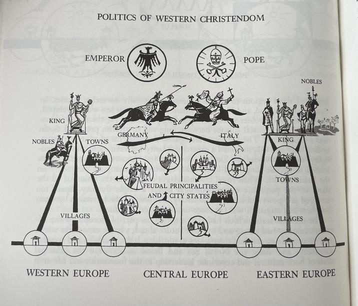 KING NOBLES POLITICS OF WESTERN CHRISTENDOM EMPEROR POPE GERMANY ITALY TOWNS KING VILLAGES A FEUDAL PRINCIPALITIES AND CITY STATES TOWNS NOBLES VILLAGES WESTERN EUROPE CENTRAL EUROPE EASTERN EUROPE