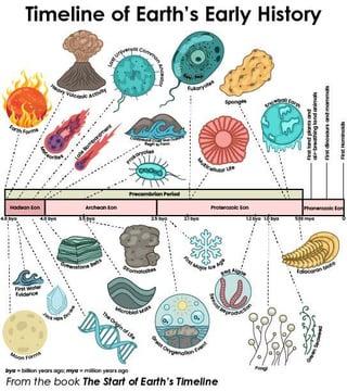 Timeline of Earth's Early History From the book The Start of Earth's Timeline