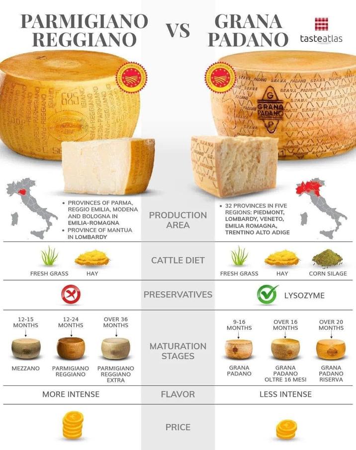 PARMIGIANO REGGIANO DORIGINE AND PRESIANO ONVIDOSY-PARNEL IGIAND SE THE ARMIGIANO -REGGIANO VS GRANA PADANO tasteatlas RANA DORIGINE PAVA AND GRANA PADANG GRANA PEN GRANA AV PADANG AVA VAN! BRANA FADANG GRANA PADANG GRANA PADANC ANA ERANA VAVAVAVA BRANA DAN GRANA DAN BRANA PARING GEANA BRANA VAVI PROVINCES OF PARMA, REGGIO EMILIA, MODENA AND BOLOGNA IN EMILIA-ROMAGNA • PROVINCE OF MANTUA IN LOMBARDY PRODUCTION AREA ⚫ 32 PROVINCES IN FIVE REGIONS: PIEDMONT, LOMBARDY, VENETO, EMILIA ROMAGNA, TRENTINO ALTO ADIGE FRESH GRASS HAY 12-15 MONTHS 12-24 MONTHS OVER 36 MONTHS CATTLE DIET PRESERVATIVES BEANA FALDANG BRAN FRESH GRASS HAY CORN SILAGE LYSOZYME 9-16 MONTHS OVER 16 MONTHS OVER 20 MONTHS MATURATION STAGES MEZZANO PARMIGIANO PARMIGIANO REGGIANO REGGIANO EXTRA GRANA PADANO GRANA PADANO GRANA PADANO OLTRE 16 MESI RISERVA MORE INTENSE FLAVOR LESS INTENSE PRICE