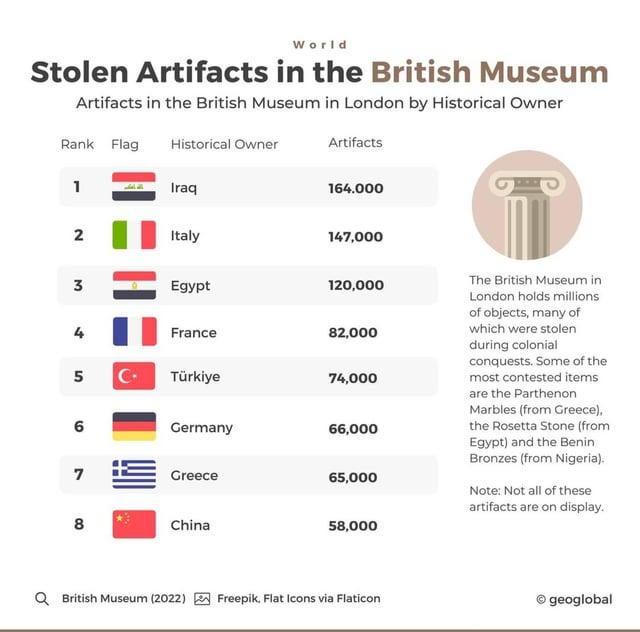 World Stolen Artifacts in the British Museum Artifacts in the British Museum in London by Historical Owner Rank Flag Historical Owner Artifacts 1 Iraq 164.000 2 Italy 147,000 3 Egypt 120,000 4 France 82,000 5 Türkiye 74,000 6 Germany 66,000 The British Museum in London holds millions of objects, many of which were stolen during colonial conquests. Some of the most contested items are the Parthenon Marbles (from Greece), the Rosetta Stone (from Egypt) and the Benin Bronzes (from Nigeria). 7 Greece 65,000 Note: Not all of these artifacts are on display. 8 China 58,000 QBritish Museum (2022) Freepik. Flat Icons via Flaticon Ⓒgeoglobal