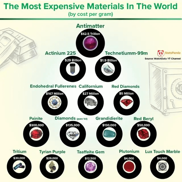 The Most Expensive Materials In The World (by cost per gram) Antimatter $62.5 Trillion Actinium 225 Technetiumm-99m $29 Billion $1.9 Billion Endohedral Fullerenes Californium $167 Million $27 Million Red Diamonds $5 Million StatsPanda Source: WatchData YT Channel Painite $300,000 Diamonds (pure 1ct) Grandidierite Red Beryl $135,000 $130,000 $50,000 Tritium $30,000 Tyrian Purple Taaffeite Gem Plutonium Lux Touch Marble $29,000 $12,500 $4,000 $4,000