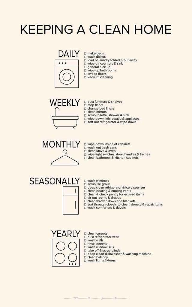 KEEPING A CLEAN HOME DAILY make beds wash dishes load of laundry folded & put away wipe off counters & sink general pick up wipe up bathrooms sweep floors vacuum cleaning WEEKLY dust furniture & shelves mop floors. change bed liners clean mirrors I scrub toilette, shower & sink I wipe dowm microwave & appliaces sort out refrigerator & wipe down MONTHLY wipe down inside of cabinets wash out trash cans clean stove & oven I wipe light swiches, door, handles & frames clean bathroom & kitchen cabinets SEASONALLY wash windows scrub tile grout I deep clean refrigerator & ice dispenser I clean heating & cooling vents clean & check pantry for expired items air out rooms & drapes clean throw pillows and blankets sort through closets to clean, donate & repair items wash comforters & duvets YEARLY clean carpets dust refrigerator vent wash walls rinse screens wash window sills I take off & scrub blinds deep clean dishwasher & washing machine clean balcony wash lights fixtures