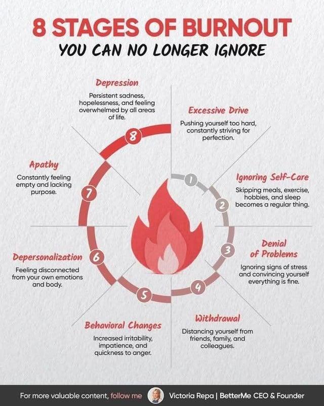 8 STAGES OF BURNOUT YOU CAN NO LONGER IGNORE Depression Persistent sadness, hopelessness, and feeling overwhelmed by all areas of life. 8 Excessive Drive Pushing yourself too hard, constantly striving for perfection. Apathy Constantly feeling empty and lacking purpose. 7 Ignoring Self-Care Skipping meals, exercise, hobbies, and sleep 2 becomes a regular thing. Depersonalization Feeling disconnected from your own emotions and body. 4 S 3 Denial of Problems Ignoring signs of stress and convincing yourself everything is fine. Behavioral Changes Increased irritability, impatience, and quickness to anger. Withdrawal Distancing yourself from friends, family, and colleagues. For more valuable content, follow me Victoria Repa | BetterMe CEO & Founder