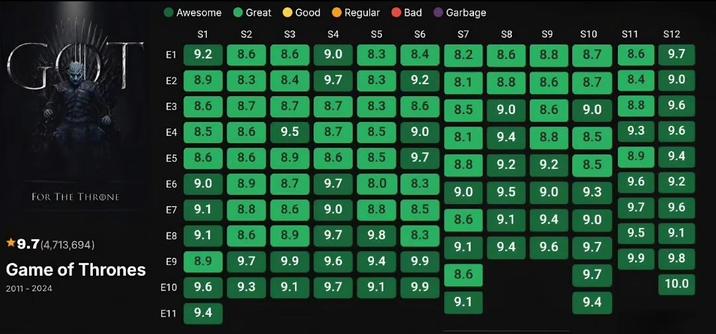 Awesome Great Good Regular Bad ◆ Garbage S1 S2 S3 S4 S5 S6 S7 S8 S9 S10 S11 S12 GOT E1 9.2 8.6 8.6 9.0 8.3 8.4 8.2 8.6 8.8 8.7 8.6 9.7 E2 8.9 8.3 8.4 9.7 8.3 9.2 8.1 8.8 8.6 8.7 8.4 9.0 E3 8.6 8.7 8.7 8.7 8.3. 8.6 8.8 9.6 8.5 9.0 8.6 9.0 E4 8.5 8.6 9.5 8.7 8.5 9.0 9.3 9.6 8.1 9.4 8.8 8.5 E5 8.6 8.6 8.9 8.6 8.5 9.7 8.9 9.4 8.8 9.2 9.2 8.5 E6 9.0 8.9 8.7 9.7 8.0 8.3 9.6 9.2 9.0 9.5 9.0 9.3 FOR THE THRONE E7 9.1 8.8 8.6 9.0 8.8 8.5 9.7 9.6 8.6 9.1 9.4 9.0 E8 9.1 8.6 8.9 9.7 9.8 8.3 9.5 9.1 9.7(4,713,694) 9.1 9.4 9.6 9.7 9.9 E9 8.9 9.7 9.9 9.6 9.4 9.9 9.8 Game of Thrones 8.6 9.7 10.0 2011-2024 E10 9.6 9.3 9.1 9.7 9.1 9.9 9.1 9.4 E11 9.4