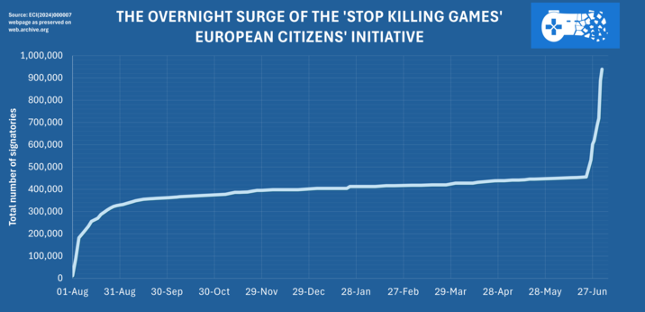 Total number of signatories Source: ECI(2024)000007 webpage as preserved on web.archive.org THE OVERNIGHT SURGE OF THE 'STOP KILLING GAMES' EUROPEAN CITIZENS' INITIATIVE 1,000,000 900,000 800,000 700,000 600,000 500,000 400,000 300,000 200,000 100,000 0 01-Aug 31-Aug 30-Sep 30-Oct 29-Nov 29-Dec 28-Jan 27-Feb 29-Mar 28-Apr 28-May 27-Jun