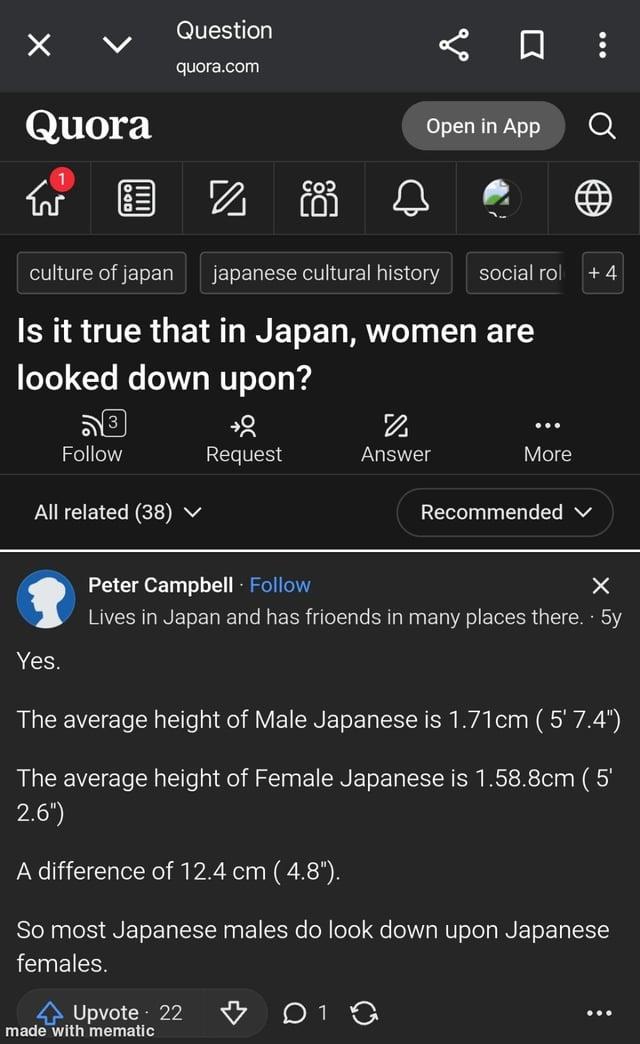 > Question quora.com ∞ □ : Quora 0 Open in App culture of japan japanese cultural history social rol +4 Is it true that in Japan, women are looked down upon? 53 Follow All related (38) ▼ Yes. Request Answer More Recommended Peter Campbell · Follow × 5 Lives in Japan and has frioends in many places there. . 5y The average height of Male Japanese is 1.71cm (5' 7.4") The average height of Female Japanese is 1.58.8cm (5' 2.6") A difference of 12.4 cm (4.8"). So most Japanese males do look down upon Japanese females. Upvote 22 01 made with mematic
