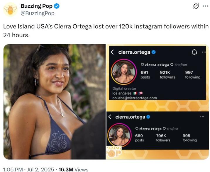 Love Island USA’s Cierra Ortega lost over 120k Instagram followers within 24 hours. Buzzing Pop @BuzzingPop Ø Love Island USA's Cierra Ortega lost over 120k Instagram followers within 24 hours. 1:05 PM - Jul 2, 2025 16.3M Views < cierra.ortega cierra ortega she/her 691 posts 921K followers 997 following Digital creator los angeles collabs@cierraortega.com < cierra.ortega ❤ cierra ortega she/her 689 posts ZZING 796K followers 995 following