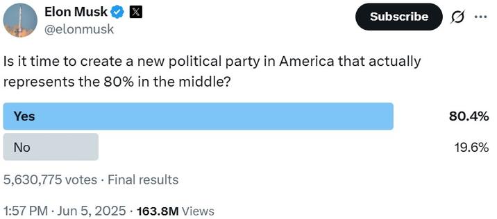Is it time to create a new political party in America that actually represents the 80% in the middle? A poll by Elon Musk. The poll asks, "Is it time to create a new political party in America that actually represents the 80% in the middle?"