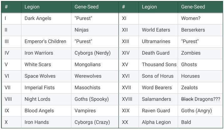 Legion Gene-Seed # Legion Gene-Seed | Dark Angels "Purest" XI Women? II Ninjas XII World Eaters Berserkers ||| Emperor's Children "Purest" XIII Ultramarines "Purest" IV Iron Warriors Cyborgs (Nerdy) XIV Death Guard Zombies V White Scars Mongolians XV Thousand Sons Ghosts VI Space Wolves Werewolves XVI Sons of Horus Horuses VII Imperial Fists Masochists XVII Word Bearers Zealots VIII Night Lords Goths (Spooky) XVIII Salamanders Black Dragons??? IX Blood Angels Vampires XIX Raven Guard Goths (Angry) X Iron Hands Cyborgs (Crazy) XX Alpha Legion Bald