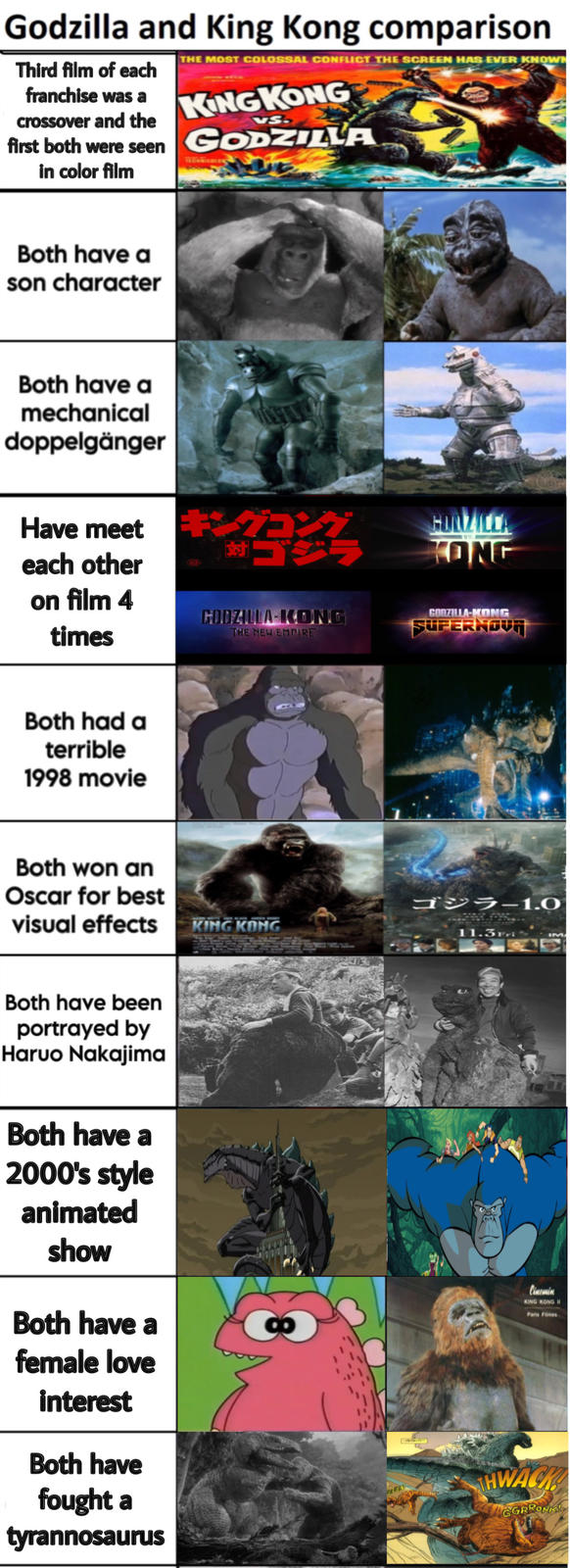 Godzilla and King Kong comparison Third film of each franchise was a crossover and the first both were seen in color film THE MOST COLOSSAL CONFLICT THE SCREEN HAS EVER KNOWN KING KONG VS. GODZILLA Both have a son character Both have a mechanical doppelgänger Have meet 7ɔ7 each other 黏 GONZILLA KONG on film 4 GODZILLA KONG GODZILLA-KONG times THE NEW EMPIRE SUPERNOVA Both had a terrible 1998 movie Both won an Oscar for best visual effects Both have been portrayed by Haruo Nakajima Both have a 2000's style animated show Both have a female love interest Both have fought a tyrannosaurus ゴジラ-1.0 KING KONG 11.3 Fri IM the K Cinemin KING KONG I Paris Filmes THWACK GGRRONK