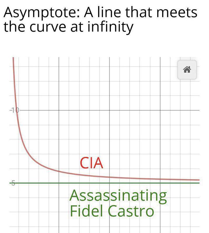 Asymptote: A line that meets the curve at infinity -10 5 CIA Assassinating Fidel Castro