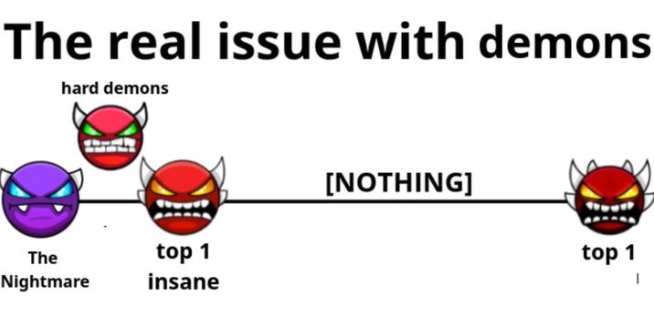 the real issue with demons A version of the "real issue with copper" meme. The meme is about Geometry Dash.