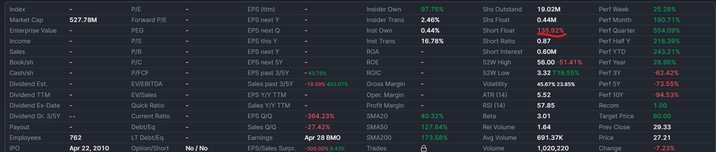 Index Market Cap Enterprise Value Income Sales Book/sh Cash/sh Dividend Est. P/E 527.78M Forward P/E PEG P/S P/B P/C P/FCF Dividend TTM Dividend Ex-Date - Dividend Gr. 3/5Y EV/EBITDA EV/Sales Quick Ratio Current Ratio Debt/Eq Payout Employees 762 IPO Apr 22, 2010 LT Debt/Eq Option/Short No / No EPS (ttm) EPS next Y EPS next Q EPS this Y EPS next Y EPS next 5Y EPS past 3/5Y Sales past 3/5Y EPS Y/Y TTM Insider Own 97.75% Insider Trans 2.46% Shs Outstand Shs Float 19.02M 0.44M Perf Week 25.28% Perf Month 190.71% Inst Own 0.44% Inst Trans 16.78% ROA ROE - 43.78% ROIC -19.59% 403.07% Gross Margin Oper. Margin Short Float Short Ratio Short Interest 52W High 52W Low Volatility ATR (14) 135.92% 0.87 0.60M Perf Quarter 554.09% Perf Half Y 218.39% Perf YTD 243.21% 56.00-51.41% 3.32 719.55% Perf Year 28.96% Perf 3Y -62.42% 45.67% 23.85% Perf 5Y -73.55% Sales Y/Y TTM Profit Margin RSI (14) 5.52 57.85 Perf 10Y -94.53% Recom 1.00 EPS Q/Q -364.23% SMA20 40.32% Beta 3.01 Target Price 60.00 Sales Q/Q -27.42% SMA50 Earnings Apr 28 BMO EPS/Sales Surpr. -300.00% 9.43% SMA200 Trades 127.84% 173.58% Rel Volume Avg Volume Volume 1.64 691.37K 1,020,220 Prev Close Price 29.33 27.21 Change -7.23%