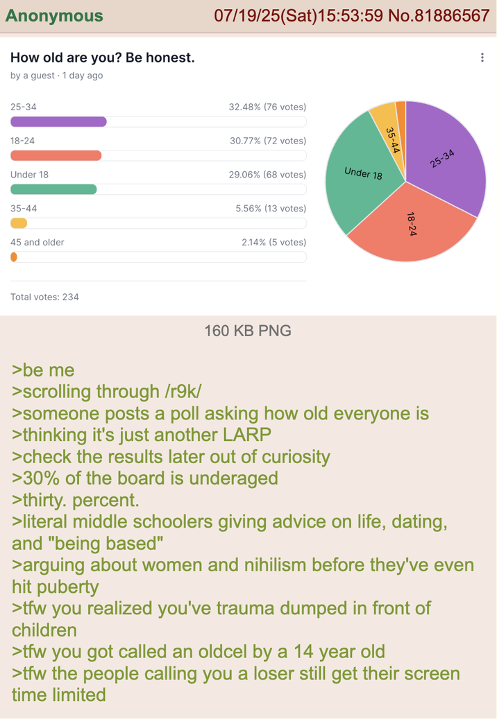 Anonymous How old are you? Be honest. by a guest 1 day ago 07/19/25(Sat)15:53:59 No.81886567 25-34 32.48% (76 votes) 30.77% (72 votes) 18-24 29.06% (68 votes) Under 18 Under 18 35-44 45 and older Total votes: 234 5.56% (13 votes) 2.14% (5 votes) 160 KB PNG 35-44 18-24 25-34 >be me >scrolling through /r9k/ >someone posts a poll asking how old everyone is >thinking it's just another LARP >check the results later out of curiosity >30% of the board is underaged >thirty. percent. >literal middle schoolers giving advice on life, dating, and "being based" >arguing about women and nihilism before they've even hit puberty >tfw you realized you've trauma dumped in front of children >tfw you got called an oldcel by a 14 year old >tfw the people calling you a loser still get their screen time limited