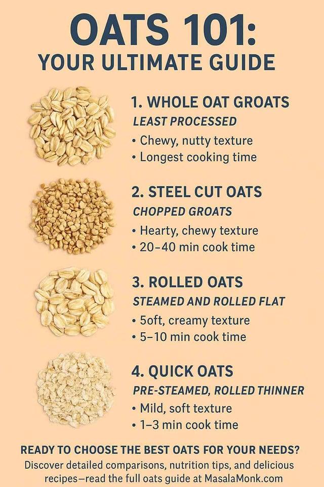 OATS 101: YOUR ULTIMATE GUIDE 1. WHOLE OAT GROATS LEAST PROCESSED Chewy, nutty texture ⚫Longest cooking time 2. STEEL CUT OATS CHOPPED GROATS Hearty, chewy texture • 20-40 min cook time 3. ROLLED OATS STEAMED AND ROLLED FLAT 5oft, creamy texture • 5-10 min cook time 4. QUICK OATS PRE-STEAMED, ROLLED THINNER Mild, soft texture 1-3 min cook time READY TO CHOOSE THE BEST OATS FOR YOUR NEEDS? Discover detailed comparisons, nutrition tips, and delicious recipes-read the full oats guide at Masala Monk.com