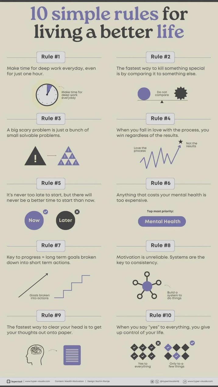 10 simple rules for living a better life Rule #1 Make time for deep work everyday, even for just one hour. Rule #2 The fastest way to kill something special is by comparing it to something else. Make time for deep work everyday Do not compare Rule #3 A big scary problem is just a bunch of small solvable problems. Rule #4 When you fall in love with the process, you win regardless of the results. Love the process "WW Not the results Rule #5 It's never too late to start, but there will never be a better time to start than now. × Now Later Rule #6 Anything that costs your mental health is too expensive. Top most priority: Mental Health Rule #7 Key to progress = long term goals broken down into short term actions. Goals broken into actions Rule #8 Motivation is unreliable. Systems are the key to consistency. Build a system to do things Rule #9 The fastest way to clear your head is to get your thoughts out onto paper. Rule #10 When you say "yes" to everything, you give up control of your life. Yes to everything hyperristaly | www.hyper-visuals.com Content: Wealth Motivation |Design: Sachin Ramje L Only to a few things @HyperVisualsHQ www.hyper-visuals.com