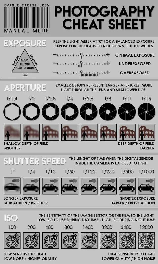 EMANUELCARISTI.COM MANUAL MODE PHOTOGRAPHY CHEAT SHEET EXPOSURE KEEP THE LIGHT METER AT "0" FOR A BALANCED EXPOSURE EXPOSE FOR THE LIGHTS TO NOT BLOWN OUT THE WHITES SHUTTER APERTURE THIS IS ALL YOU NEED TO KNOW ISO APERTURE ......+ OPTIMAL EXPOSURE ...+ UNDEREXPOSED OVEREXPOSED -...iiiiii+ SMALLER f/STOPS REPRESENT LARGER APERTURES, MORE LIGHT THROUGH THE LENS AND SHALLOWER DOF f/1.4 f/2 f/2.8 f/4 f/5.6 00000 f/8 f/11 f/16 A कि किया किया किया किया किया किया SHALLOW DEPTH OF FIELD BRIGHTER SHUTTER SPEED DEEP DEPTH OF FIELD DARKER THE LENGHT OF TIME WHEN THE DIGITAL SENSOR INSIDE THE CAMERA IS EXPOSED TO LIGHT ין 1/4 1/15 1/60 LONGER EXPOSURE BLUR ACTION / BRIGHTER ISO 100 200 1/125 1/250 1/500 1/1000 SHORTER EXPOSURE DARKER/FREEZE ACTION THE SENSITIVITY OF THE IMAGE SENSOR OR THE FILM TO THE LIGHT LOW ISO TO USE DURING DAY TIME HIGH ISO DURING NIGHT TIME 400 LOW SENSITIVE TO LIGHT LOW NOISE/HIGHER QUALITY 800 1600 3200 6400 12800 HIGH SENSITIVITY TO LIGHT LOWER QUALITY/HIGH NOISE