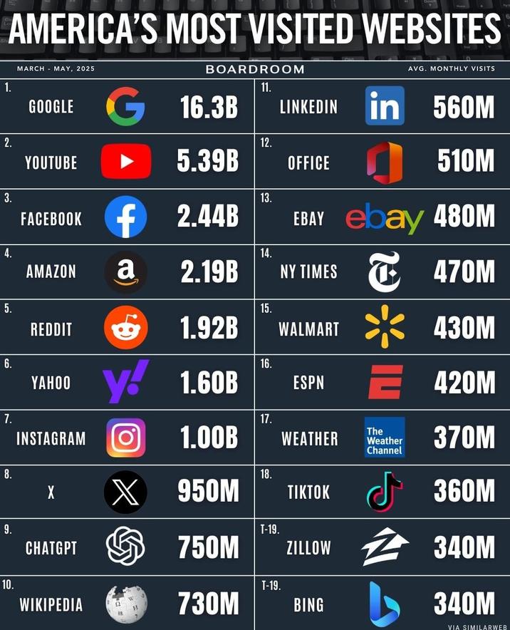 1. 2. AMERICA'S MOST VISITED WEBSITES AS MUST MARCH MAY, 2025 GOOGLE YOUTUBE BOARDROOM G 16.3B 11. LINKEDIN 12. 5.39B OFFICE AVG. MONTHLY VISITS in 560M 510M EBAY ebay 480M 3. 13. FACEBOOK + 2.44B 14. AMAZON a 2.19B 15. WALMART 5. REDDIT 6. YAHOO 1.92B y! 1.60B NY TIMES C 470M 430M = 420M E 370M 16. ESPN 7. 17. INSTAGRAM O 1.00B WEATHER The Weather Channel 8. 18. X X 950M TIKTOK T-19. ZILLOW 10. T-19. W WIKIPEDIA и 730M BING 340M Al CHATGPT 750M J 360M 340M VIA SIMILARWEB