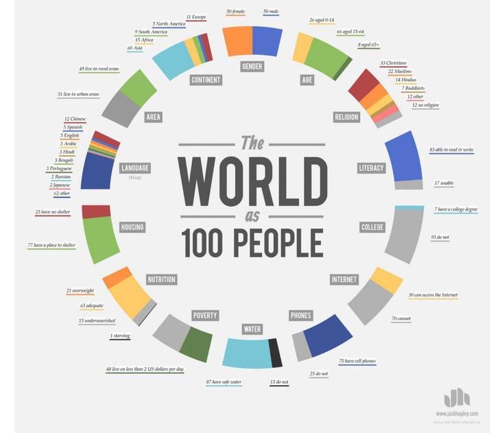 5 North America 9 South America 15 Africa 60 Asia 50 female 50 male 11 Europe 26 aged 0-14 66 aged 15-64 8 aged 65+ 49 live in rural areas 51 live in urban areas AREA 12 Chinese 5 Spanish 5 English 3 Arabic 3 Hindi siiiiiiiii 3 Bengali 3 Portuguese 2 Russian 2 Japanese 62 other 23 have no shelter 77 have a place to shelter LANGUAGE (First) HOUSING CONTINENT GENDER AGE The WORLD as 100 PEOPLE RELIGION 33 Christians 22 Muslims 14 Hindus 7 Buddhists 12 other 12 no religion LITERACY COLLEGE 83 able to read & write 17 unable 7 have a college degree 93 do not 21 overweight 63 adequate 15 undernourished 1 starving NUTRITION 48 live on less than 2 US dollars per day POVERTY WATER 87 have safe water 13 do not PHONES INTERNET 25 do not 75 have cell phones 70 cannot 30 can access the Internet www.jackhagley.com