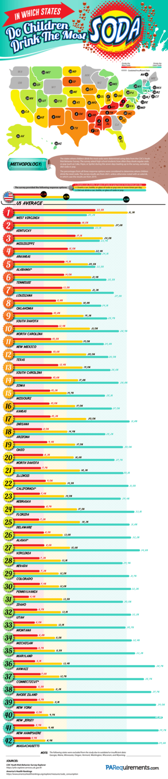 IN WHICH STATES Do Children Drink The Most SODA WA 33 MT 20 ND MN Drinks the Most Soda Outdated/Insufficient Data NH 41 Drinks the Least Soda ME 9 SD OR WI 31 ID 34 MI WY 39 NY 42 MA 14 IA 23 NE 30 PA 38RI 21 IL 17 19 OH 28 NV 40NJ 37 CT 32 UT 29 CO IN 16 KS 15 MO 1 25 DE WV 2 KY 27 VA 35MD 22 CA 6 TN 8 OK 10 NC 4 AR 18 AZ 11 NM 13 3 5 SC MS AL GA 12 TX 7 LA 26 AK 36HI 24 FL METHODOLOGY: The states where children drink the most soda were determined using data from the CDC's Youth Risk Behavior Survey. The survey asked high school students how often they drank regular soda or pop (such as Coke, Pepsi, or Sprite) during the seven days leading up to the survey, excluding diet soda or pop. The percentages from all three response options were considered to determine where children drink the most soda. The survey results are from 2021, unless otherwise noted with an asterisk, in which case the results are from 2019. The survey provided the following response options: 1. Drank a can, bottle, or glass of soda or pop two or more times per day. 2. Drank a can, bottle, or glass of soda or pop one or more times per day. 3. Did not drink a can, bottle, or glass of soda or pop. 8.5% 14,7% 31,0% US AVERAGE. 1 22.5% 20,2% 31.3% WEST VIRGINIA 2 18.5% 27.6% 22,1% KENTUCKY 3 17.1% 24,5% 23,7% MISSISSIPPI 4 15.0% 22.4% 24,1% ARKANSAS 5 14.1% 20.5% 22,5% ALABAMA* 6 14,0% 21.4% 25.5% TENNESSEE 7 LOUISIANA 13.5% 21.3% 27.5% 11.8% 8 18.8% 24.1% OKLAHOMA 9 10.8% 19.3% 25.7% SOUTH DAKOTA 12.4% 10 21,0% 28.9% NORTH CAROLINA 10,5% 11 19.0% 24,8% NEW MEXICO 10.6% 12 20.0% 26.0% TEXAS 13 12.4% 19.0% 26,6% SOUTH CAROLINA 10.6% 14 17.8% 28.8% IOWA 10.2% 15 14.7% 25.1% MISSOURI 10.0% 16 17.0% 27.0% KANSAS 10,3% 17 20.0% 31,8% INDIANA 8.0% 18 14.9% 25.2% ARIZONA 9.4% 19 17.0% 30,0% OHIO 20 8.3% 16,6% 27.7% NORTH DAKOTA 7.7% 21 18.3% 30.1% ILLINOIS 22 9.0% 14.5% 31,5% CALIFORNIA* 7.4% 23 14.0% 29.4% NEBRASKA 8.7% 24 17.5% 33.1% FLORIDA 25 7.2% 18.3% 31,8% DELAWARE 8.5% 26 13,6% 32,2% ALASKA* 8.6% 27 15.6% 34,6% VIRGINIA 7,3% 28 13.1% 29.9% NEVADA 7.3% 29 12.5% 31.7% COLORADO 7.4% 30 12.6% 32,2% PENNSYLVANIA 4.4% 31 13,5% 30,0% IDAHO 32 6.7% 13.1% 32,2% UTAH 33 6,0% 12.1% 30,7% MONTANA 6.8% 34 11.5% 32,4% MICHIGAN 6,7% 35 11.5% 33.3% MARYLAND 6.1% 36 13.4% HAWAII 7,6% 37 12.7% 35,7% CONNECTICUT* 6,5% 38 11.3% RHODE ISLAND 6,7% 39 11.1% NEW YORK 6.0% 40 9.7% NEW JERSEY 5.9% 41 9.4% NEW HAMPSHIRE 42 4.9% 8.9% MASSACHUSETTS NOTE: The following states were excluded from the study due to outdated or insufficient data: Georgia, Maine, Minnesota, Oregon, Vermont, Washington, Wisconsin, and Wyoming. SOURCES: CDC Youth Risk Behavior Survey Explorer https://yrbs-explorer.services.cdc.gov/#/ America's Health Rankings https://www.americashealthrankings.org/explore/measures/soda_consumption 38.7% 37.7% 39,0% 40,8% PARequirements.com 39.7% 39,6%