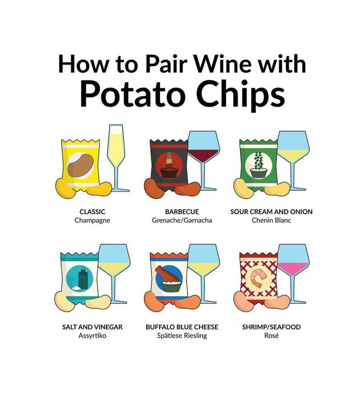 How to Pair Wine with Potato Chips CLASSIC Champagne BARBECUE Grenache/Garnacha SOUR CREAM AND ONION Chenin Blanc SALT AND VINEGAR Assyrtiko BUFFALO BLUE CHEESE Spätlese Riesling SHRIMP/SEAFOOD Rosé
